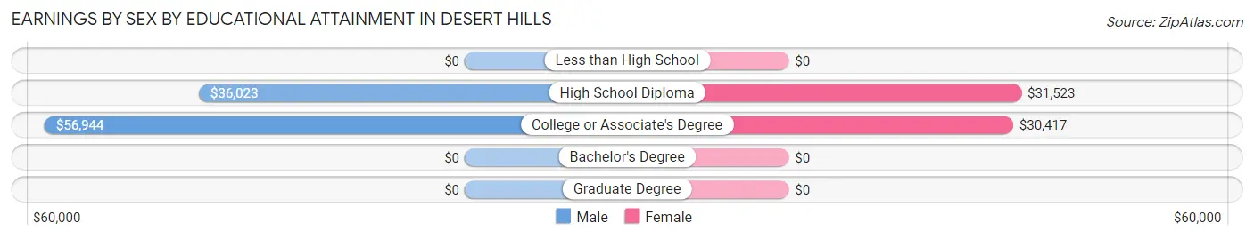 Earnings by Sex by Educational Attainment in Desert Hills