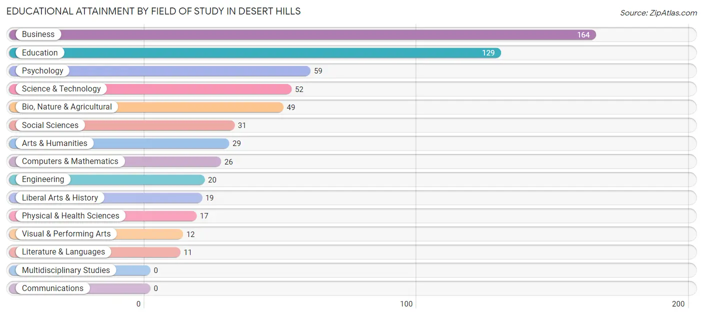 Educational Attainment by Field of Study in Desert Hills