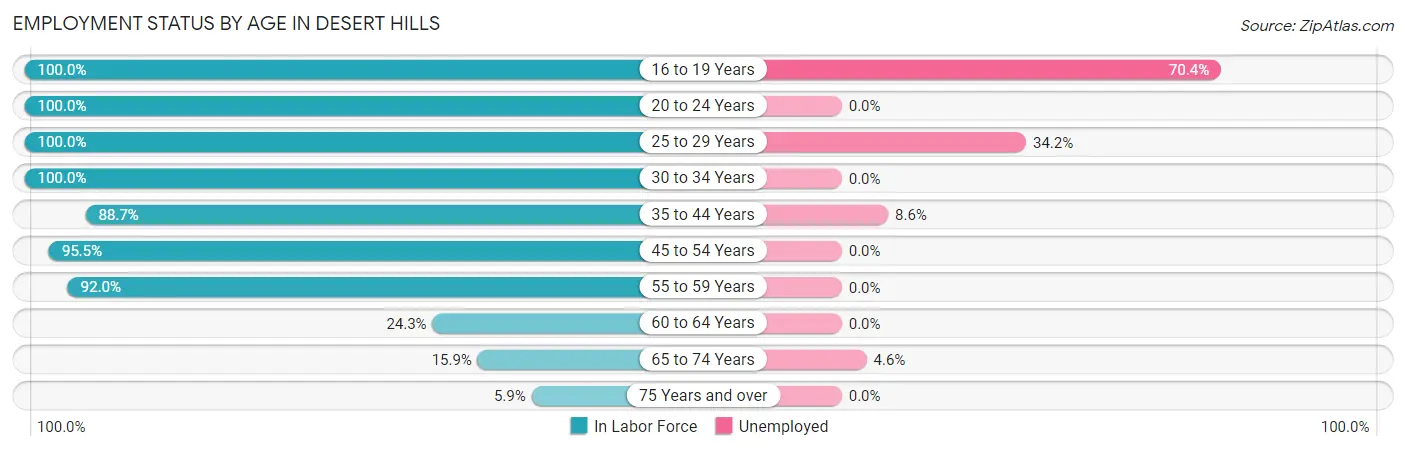 Employment Status by Age in Desert Hills