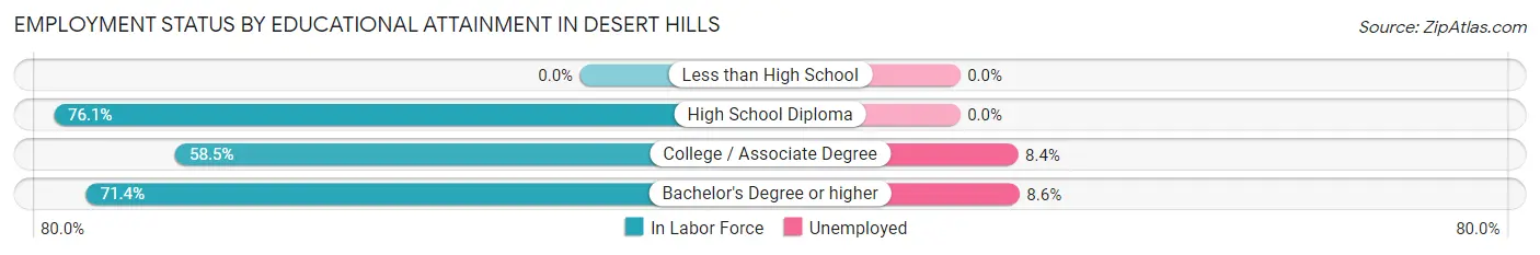 Employment Status by Educational Attainment in Desert Hills