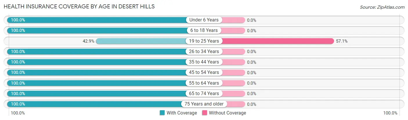 Health Insurance Coverage by Age in Desert Hills