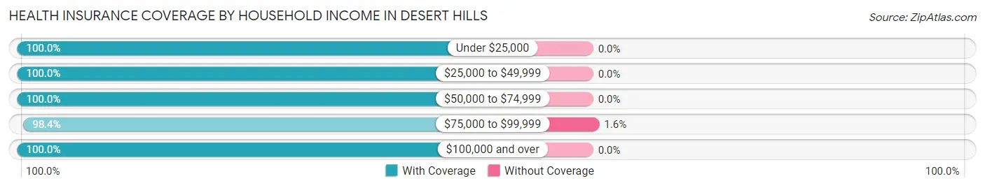 Health Insurance Coverage by Household Income in Desert Hills