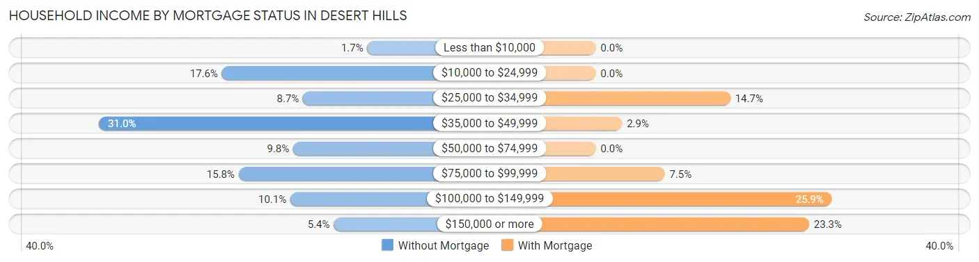 Household Income by Mortgage Status in Desert Hills