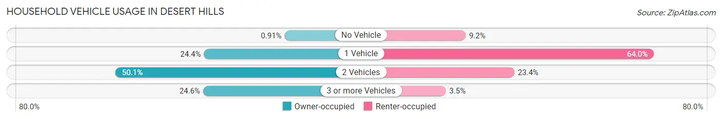 Household Vehicle Usage in Desert Hills