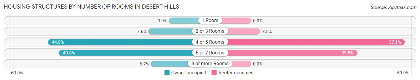 Housing Structures by Number of Rooms in Desert Hills