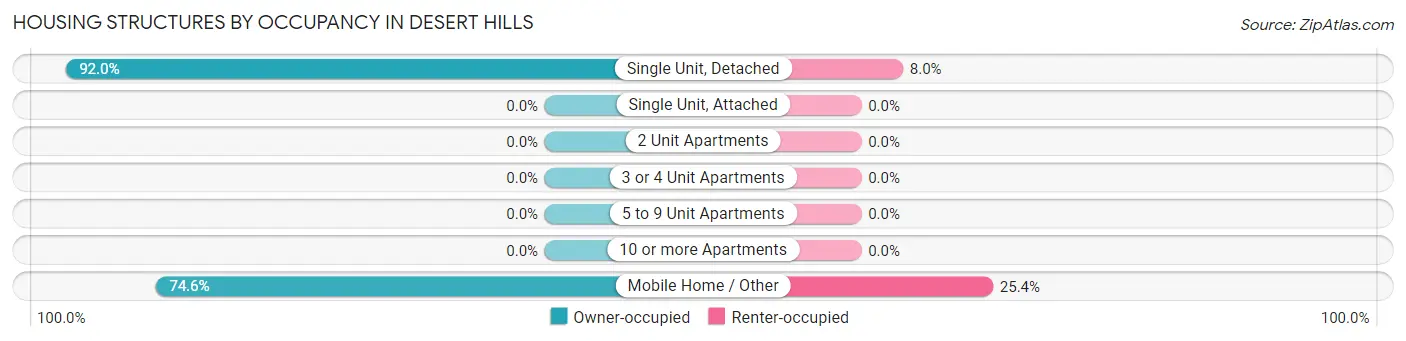 Housing Structures by Occupancy in Desert Hills