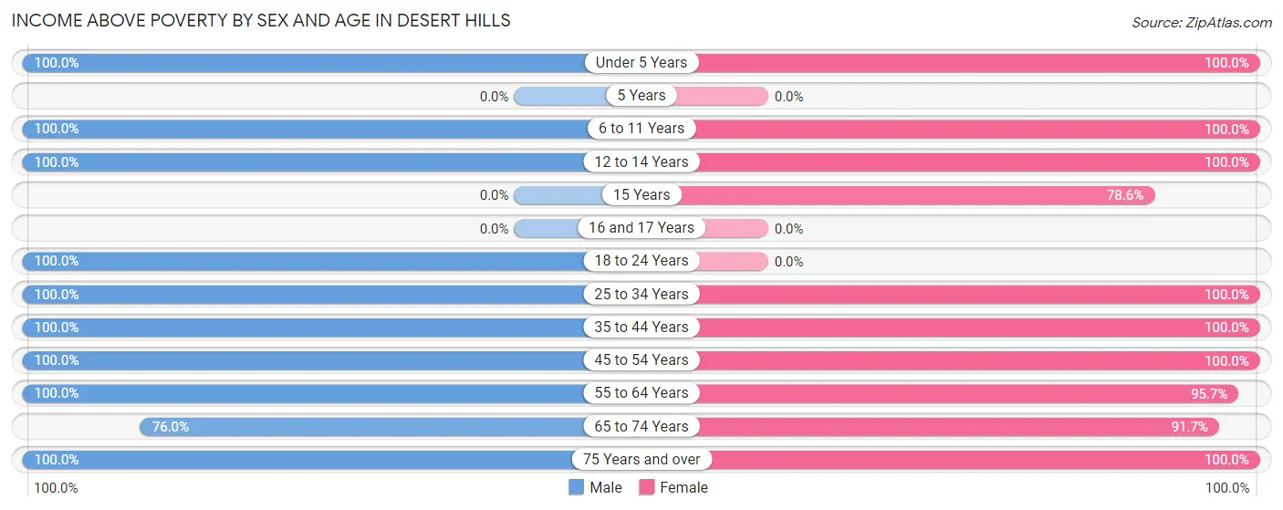 Income Above Poverty by Sex and Age in Desert Hills