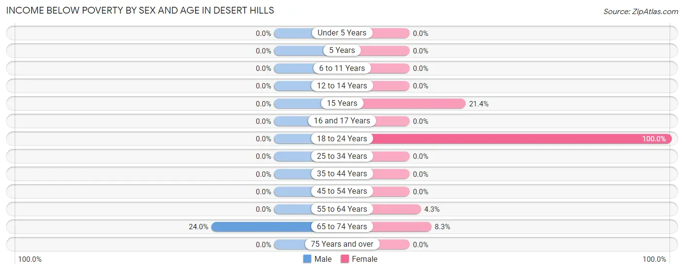 Income Below Poverty by Sex and Age in Desert Hills