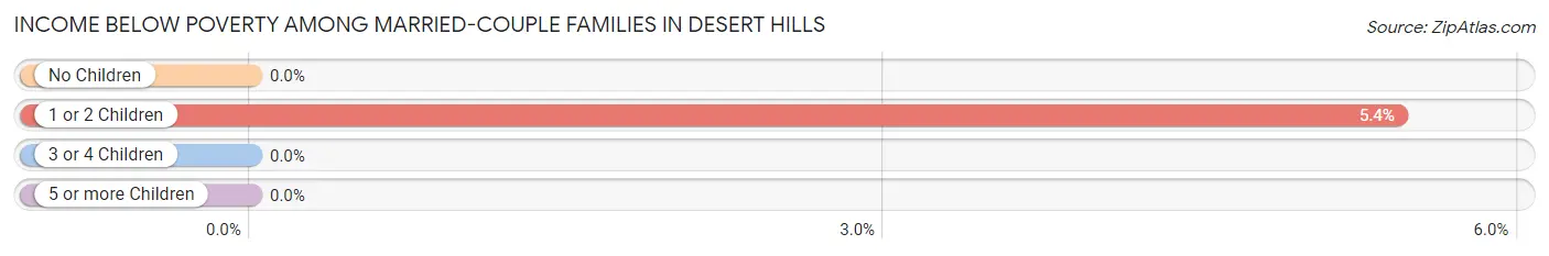 Income Below Poverty Among Married-Couple Families in Desert Hills
