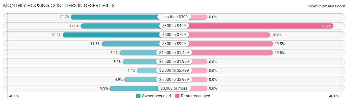 Monthly Housing Cost Tiers in Desert Hills