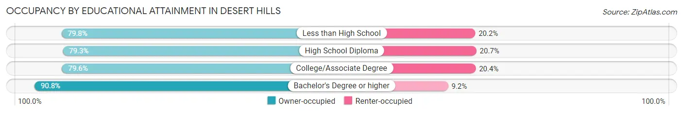 Occupancy by Educational Attainment in Desert Hills