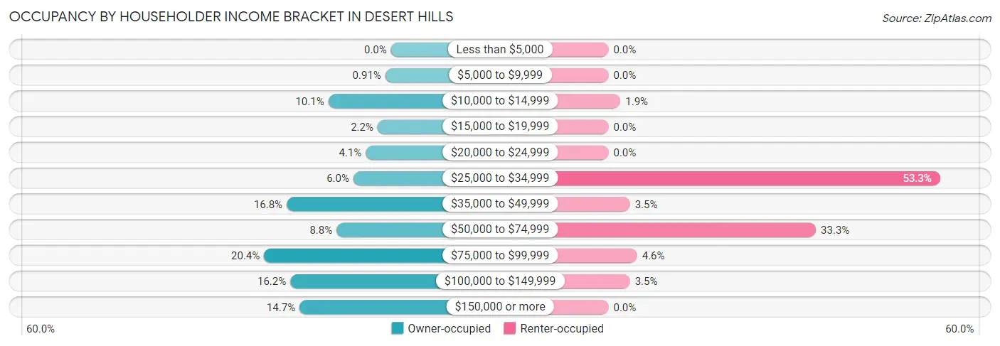Occupancy by Householder Income Bracket in Desert Hills