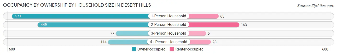 Occupancy by Ownership by Household Size in Desert Hills
