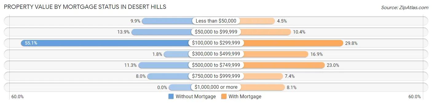 Property Value by Mortgage Status in Desert Hills