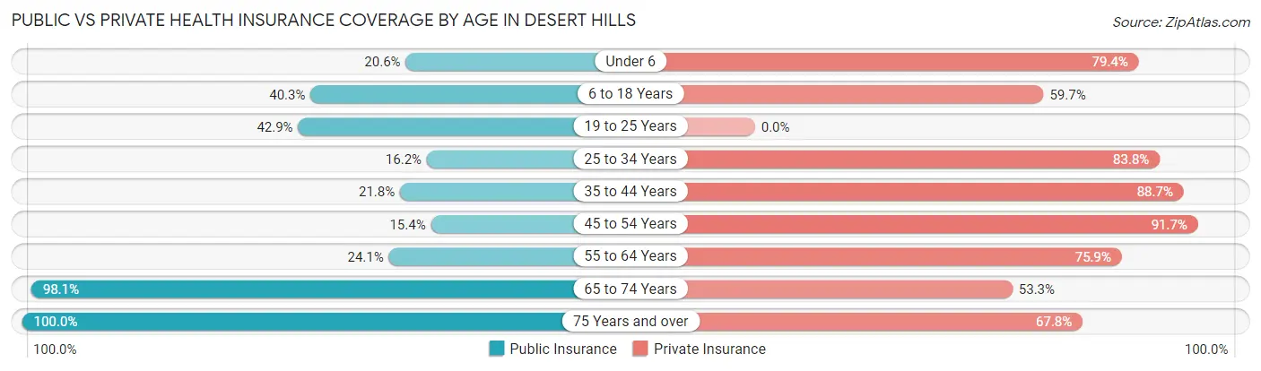 Public vs Private Health Insurance Coverage by Age in Desert Hills