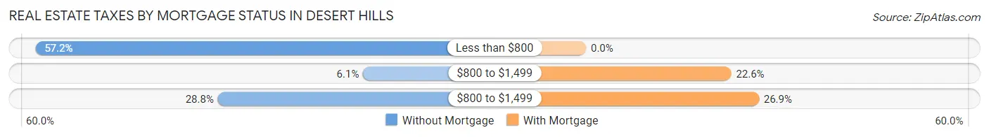 Real Estate Taxes by Mortgage Status in Desert Hills