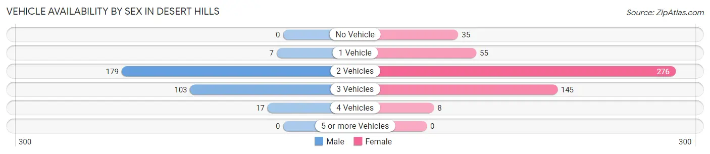 Vehicle Availability by Sex in Desert Hills