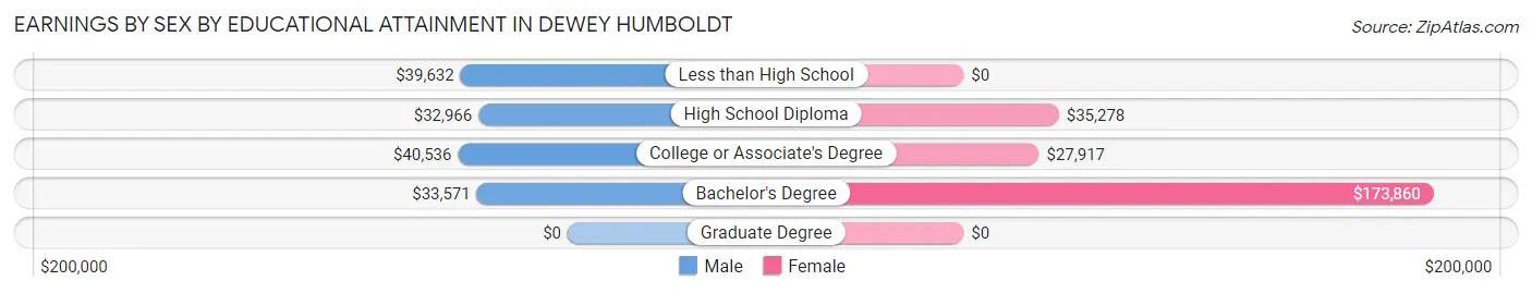 Earnings by Sex by Educational Attainment in Dewey Humboldt