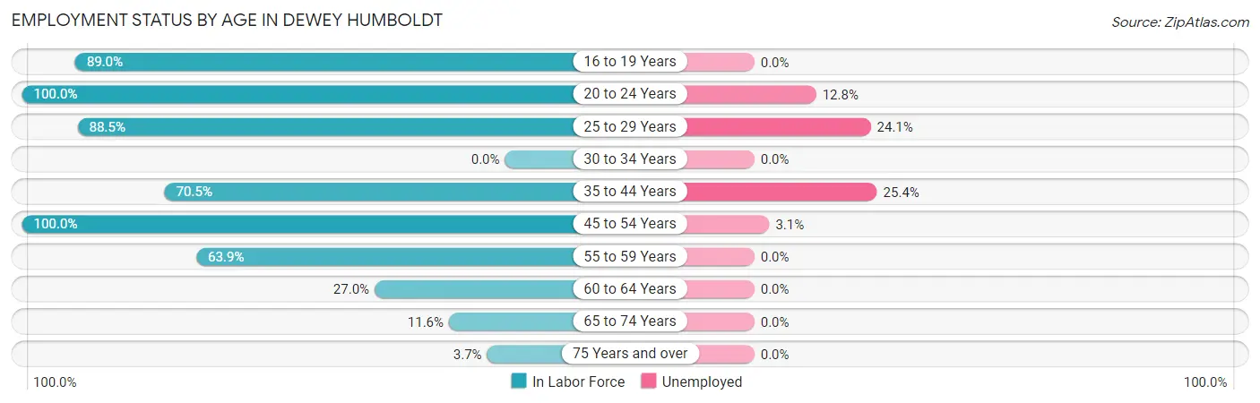 Employment Status by Age in Dewey Humboldt
