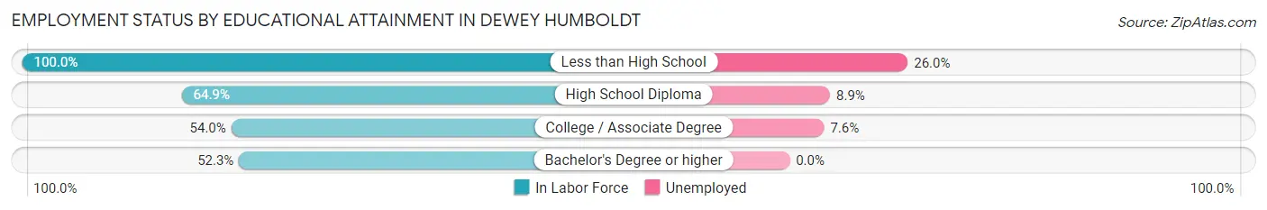 Employment Status by Educational Attainment in Dewey Humboldt