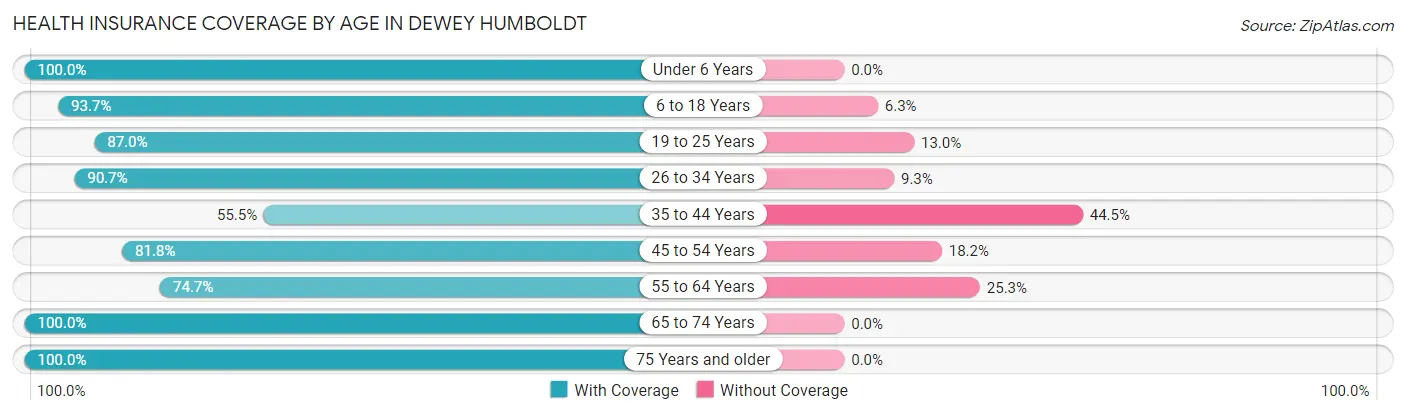 Health Insurance Coverage by Age in Dewey Humboldt
