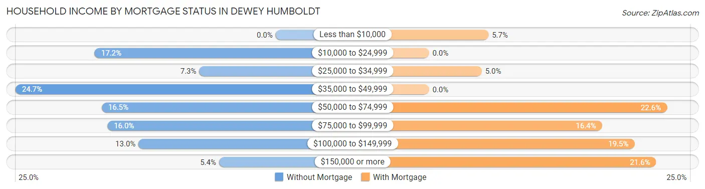 Household Income by Mortgage Status in Dewey Humboldt