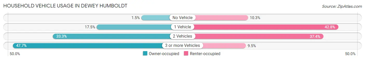 Household Vehicle Usage in Dewey Humboldt