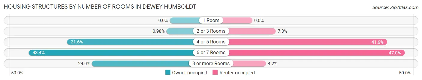 Housing Structures by Number of Rooms in Dewey Humboldt