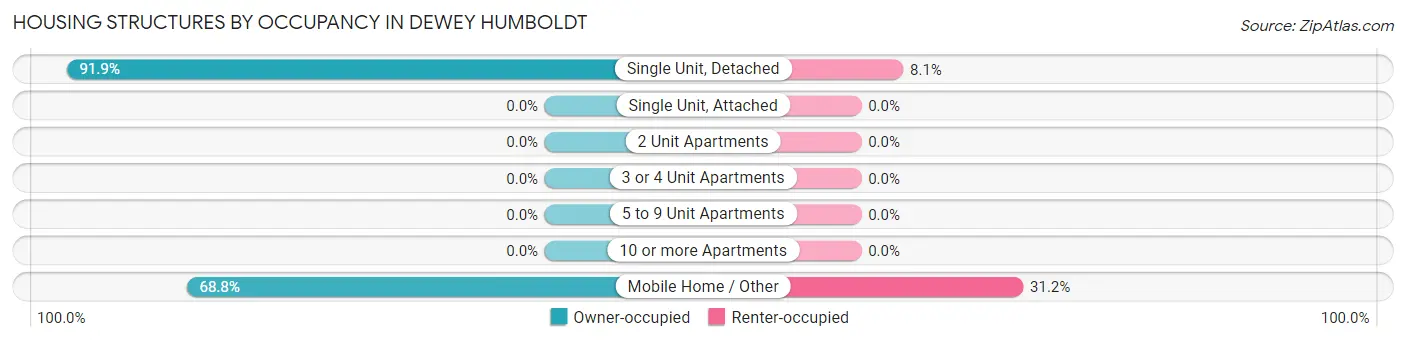 Housing Structures by Occupancy in Dewey Humboldt