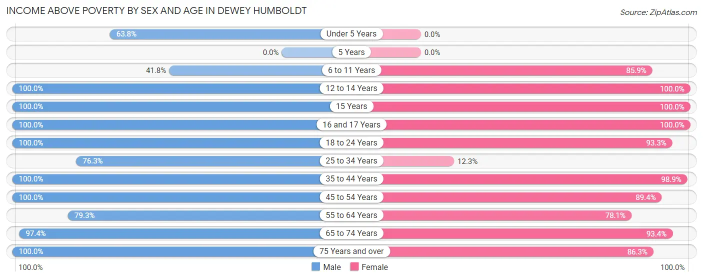 Income Above Poverty by Sex and Age in Dewey Humboldt