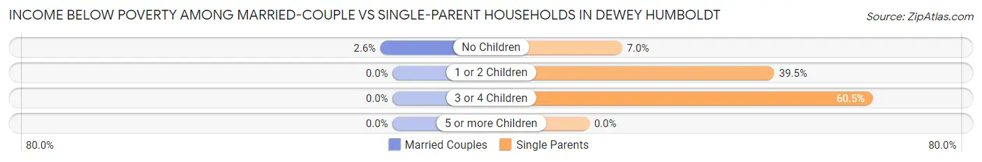 Income Below Poverty Among Married-Couple vs Single-Parent Households in Dewey Humboldt
