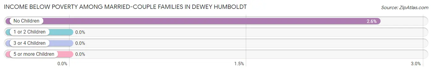 Income Below Poverty Among Married-Couple Families in Dewey Humboldt