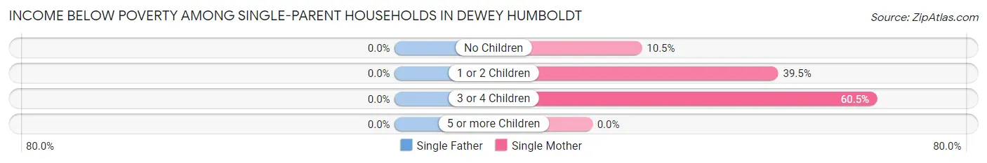 Income Below Poverty Among Single-Parent Households in Dewey Humboldt
