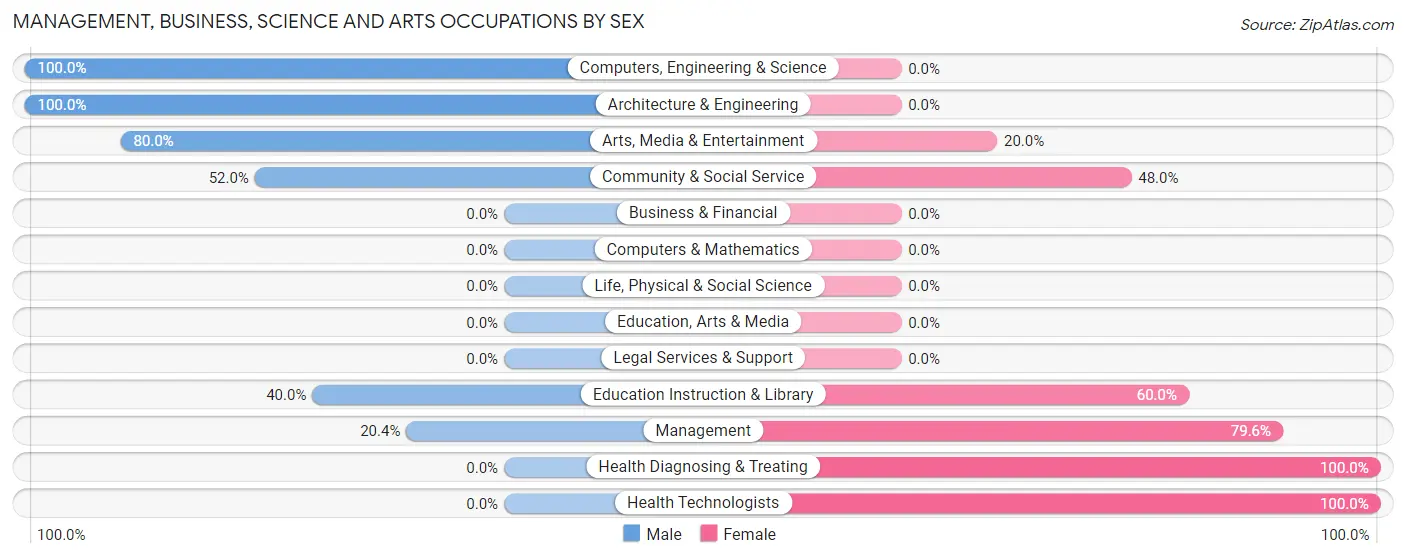 Management, Business, Science and Arts Occupations by Sex in Dewey Humboldt