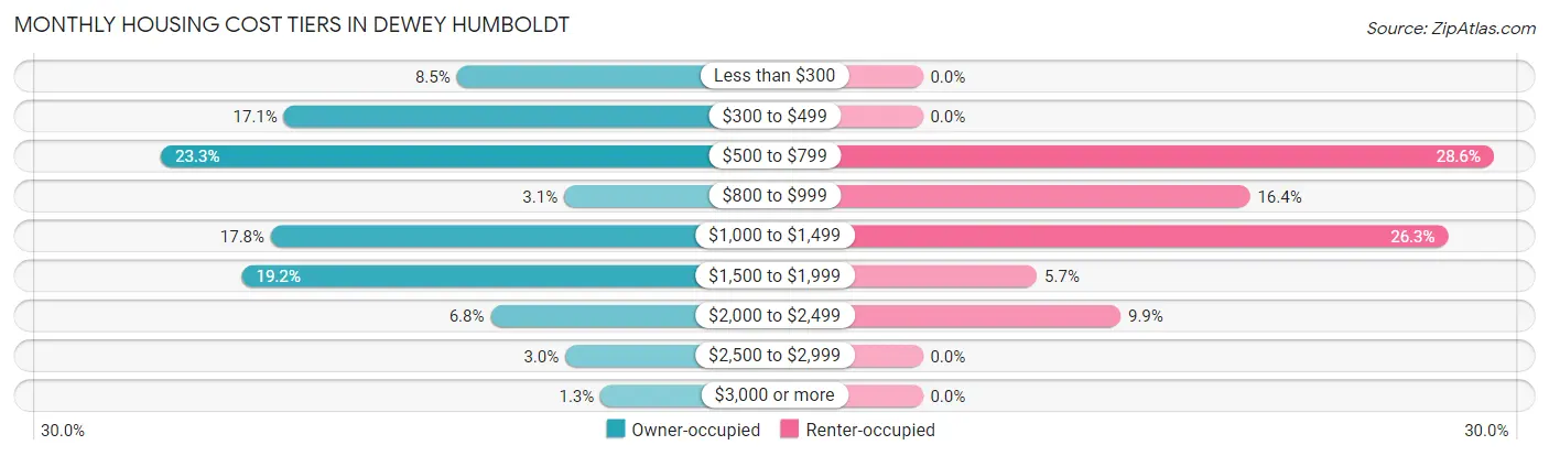 Monthly Housing Cost Tiers in Dewey Humboldt