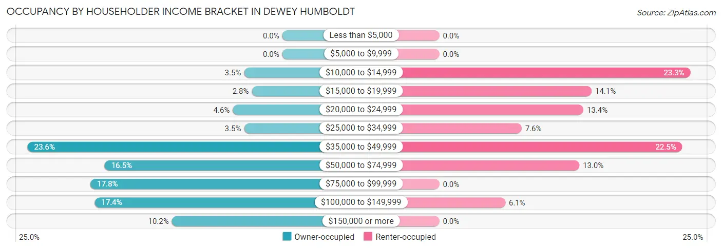 Occupancy by Householder Income Bracket in Dewey Humboldt