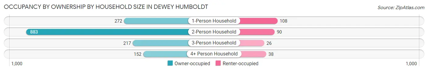 Occupancy by Ownership by Household Size in Dewey Humboldt