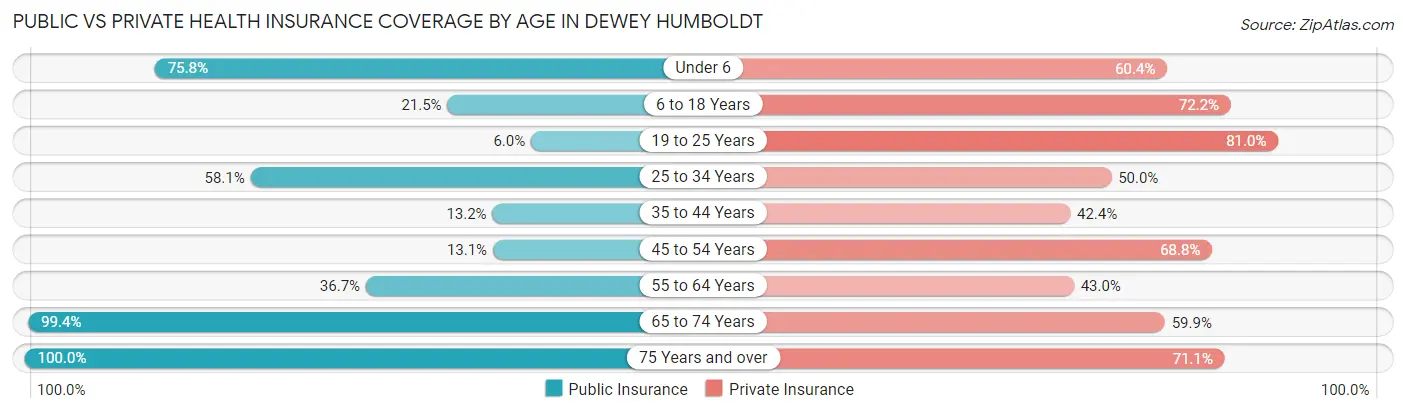 Public vs Private Health Insurance Coverage by Age in Dewey Humboldt