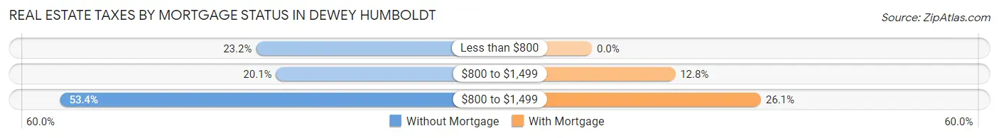 Real Estate Taxes by Mortgage Status in Dewey Humboldt