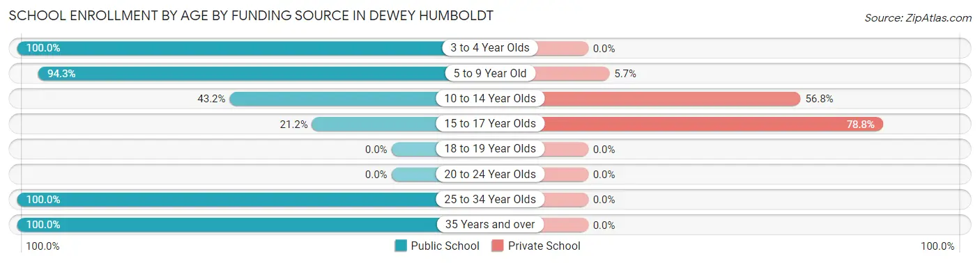 School Enrollment by Age by Funding Source in Dewey Humboldt