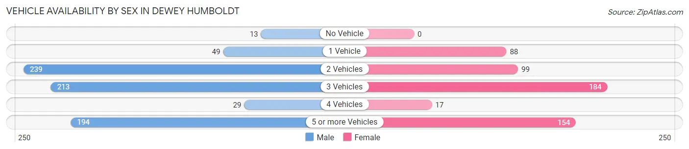 Vehicle Availability by Sex in Dewey Humboldt