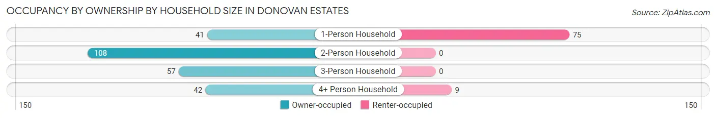 Occupancy by Ownership by Household Size in Donovan Estates