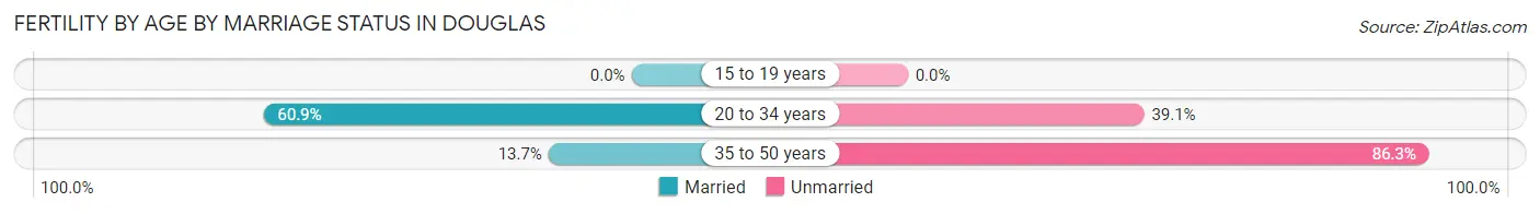 Female Fertility by Age by Marriage Status in Douglas