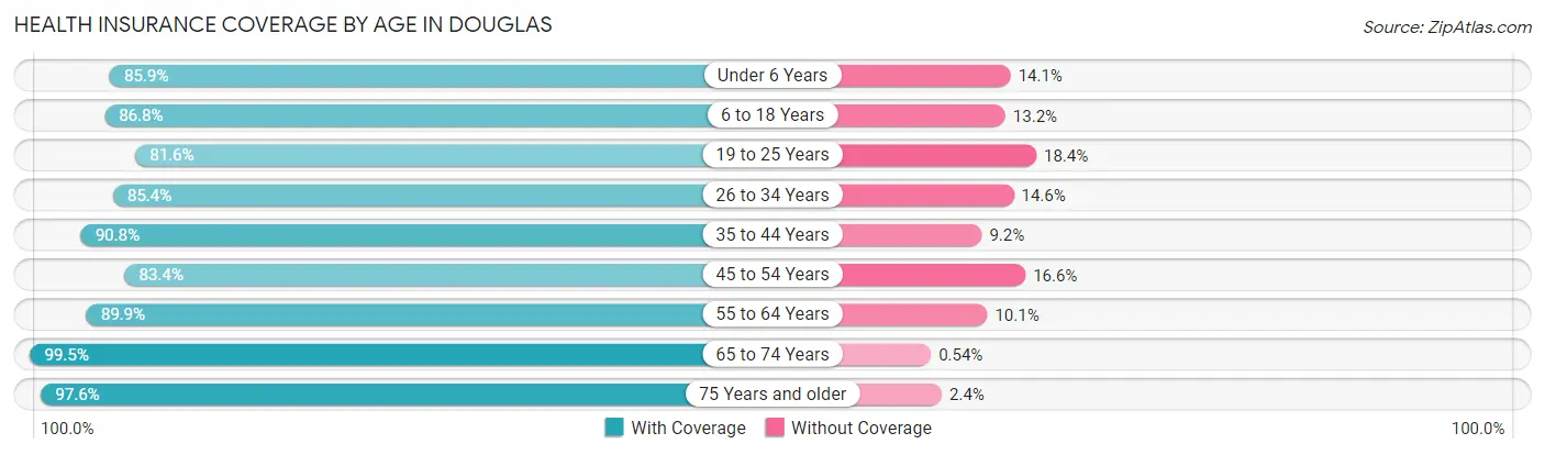 Health Insurance Coverage by Age in Douglas