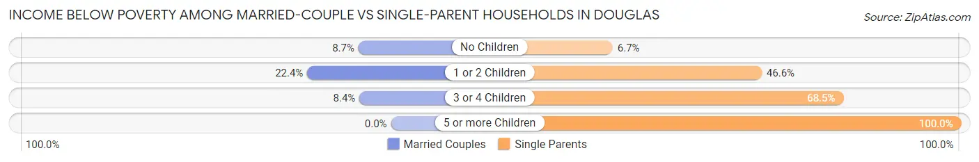 Income Below Poverty Among Married-Couple vs Single-Parent Households in Douglas