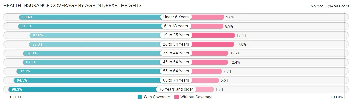 Health Insurance Coverage by Age in Drexel Heights