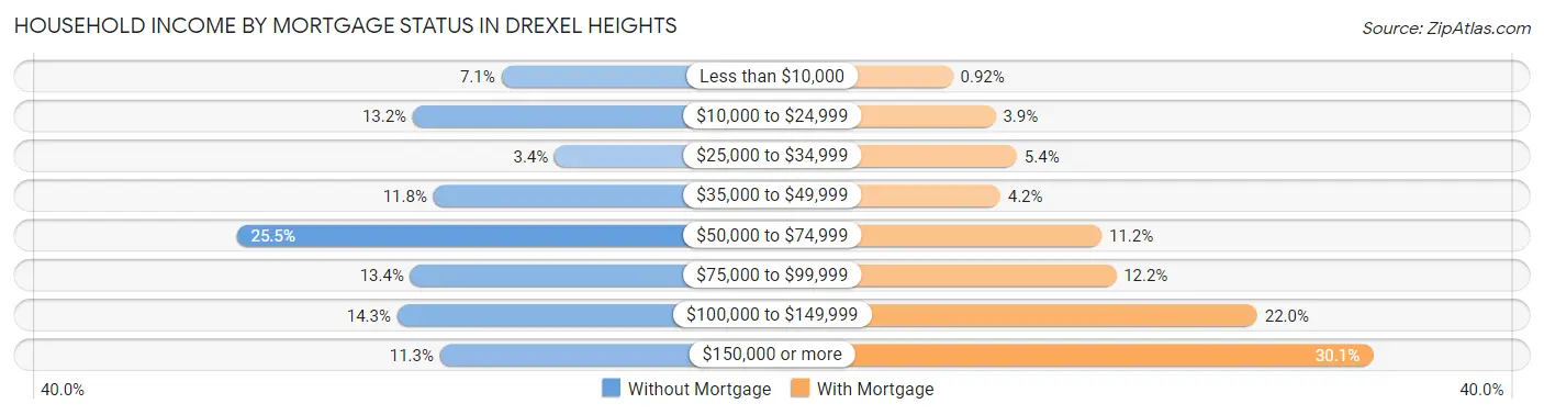 Household Income by Mortgage Status in Drexel Heights