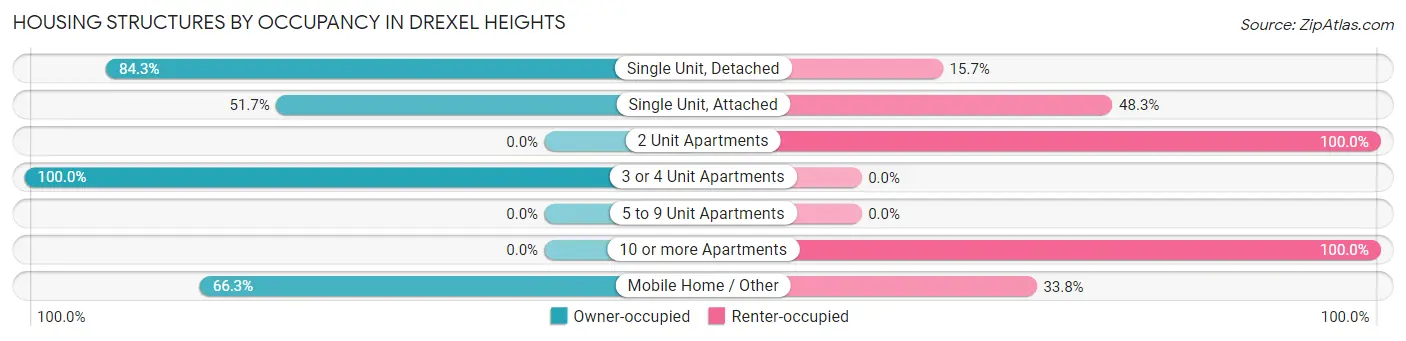 Housing Structures by Occupancy in Drexel Heights