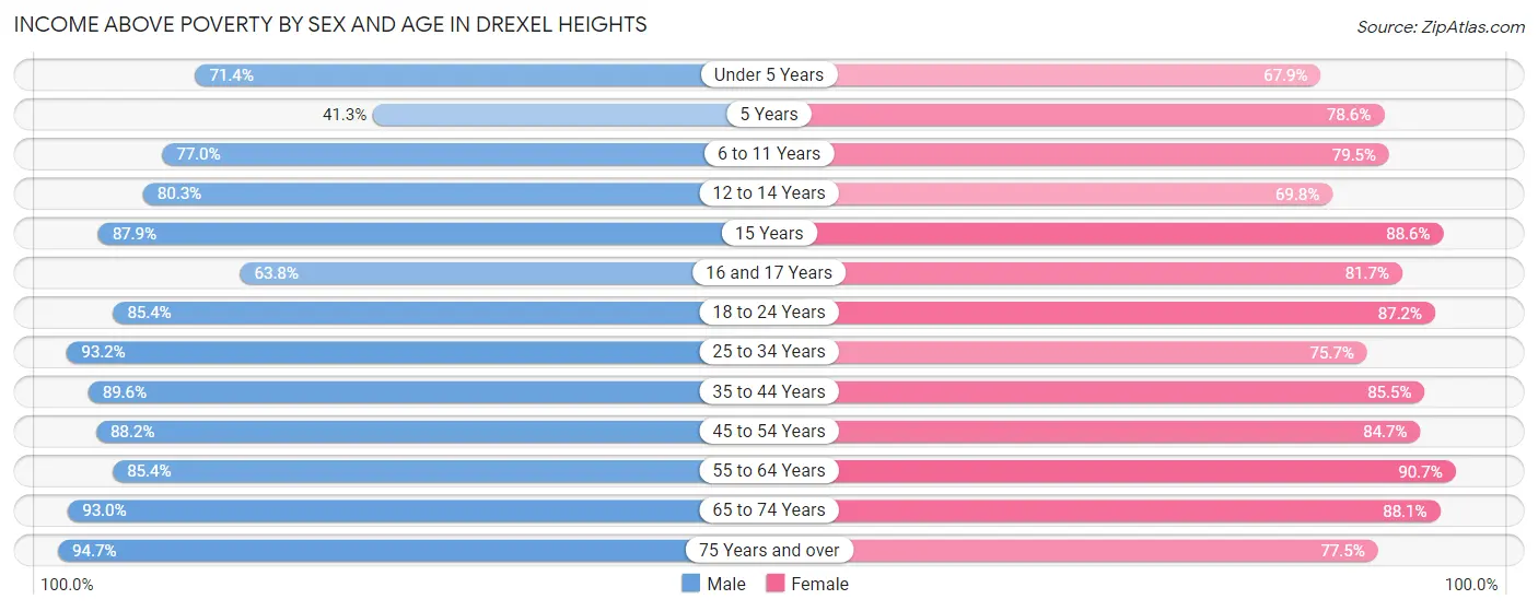 Income Above Poverty by Sex and Age in Drexel Heights