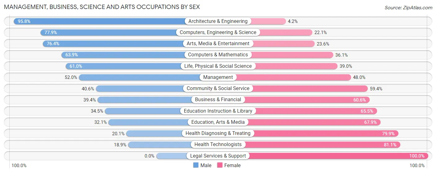 Management, Business, Science and Arts Occupations by Sex in Drexel Heights